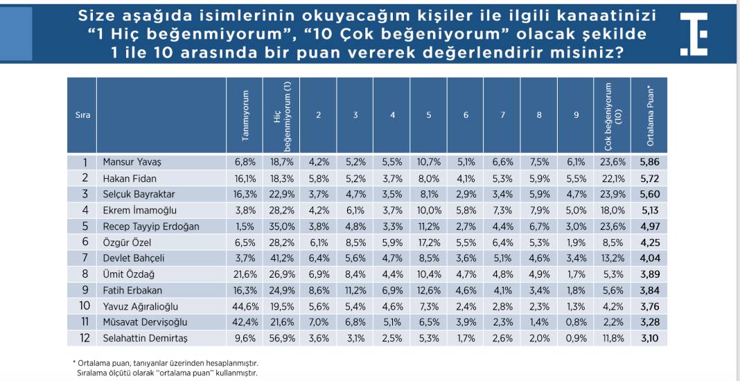 Türkiye Siyasi Gündem Araştırması: Hakan Fidan'ın dikkat çeken yükselişi... 3